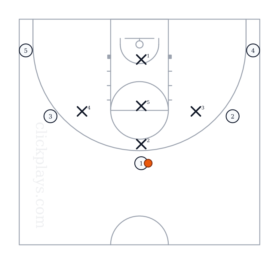 DEF: 1-3-1, Basketball play diagram