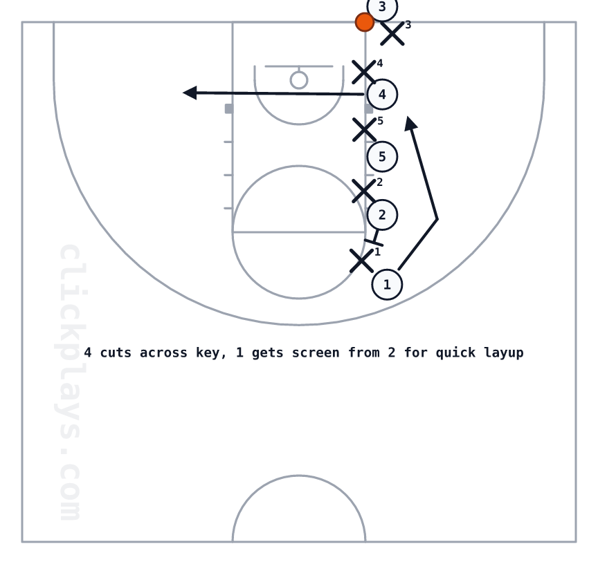 Stack BLOB vs Man, basketball play