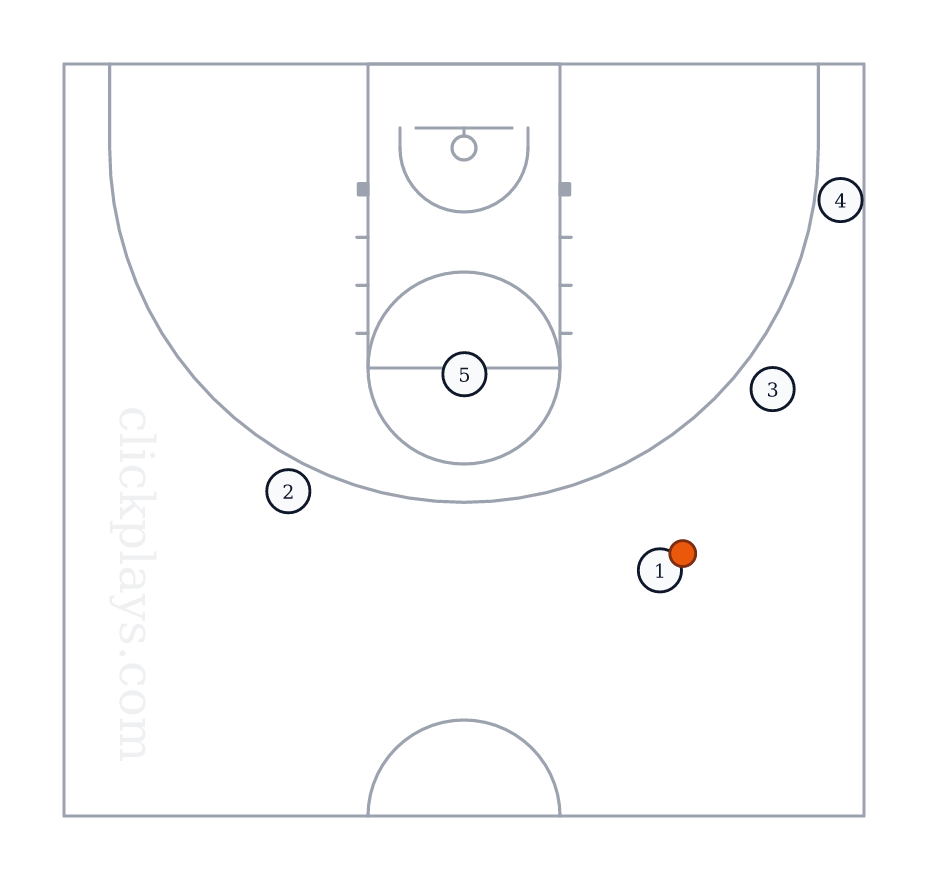 OFF: Pinch Post, Basketball play diagram