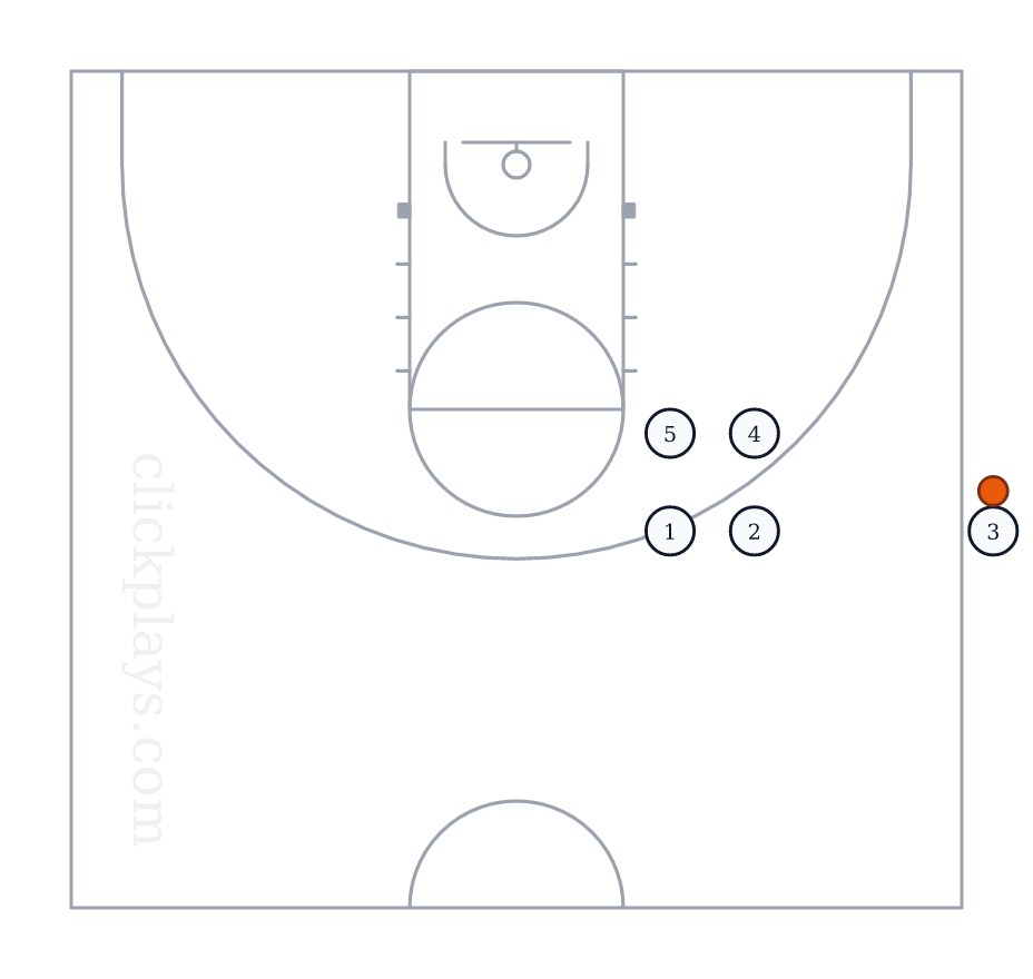 SLOB: Rim Run, Basketball play diagram