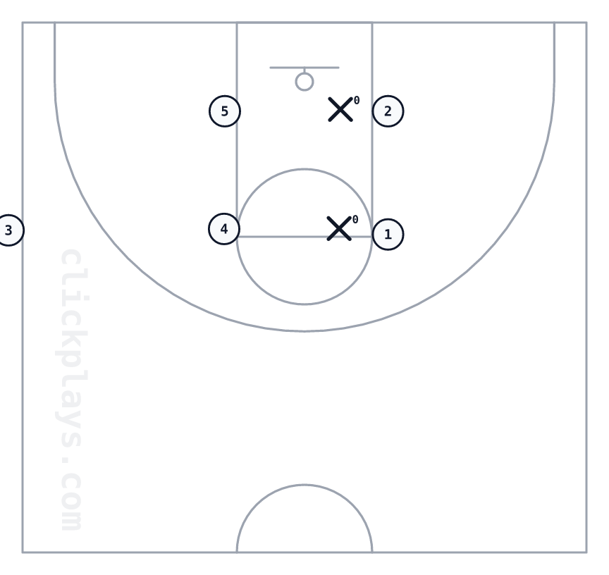 Box, basketball play