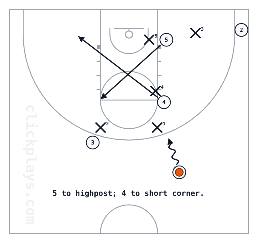Overload Offense w/ Baseline Screen Quick Hitter, basketball play
