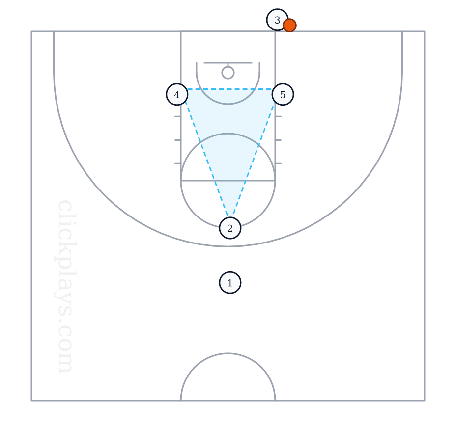 BLOB: Triangle, basketball play