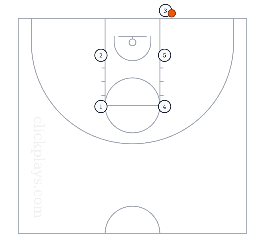 BLOB: Corner, Basketball play diagram